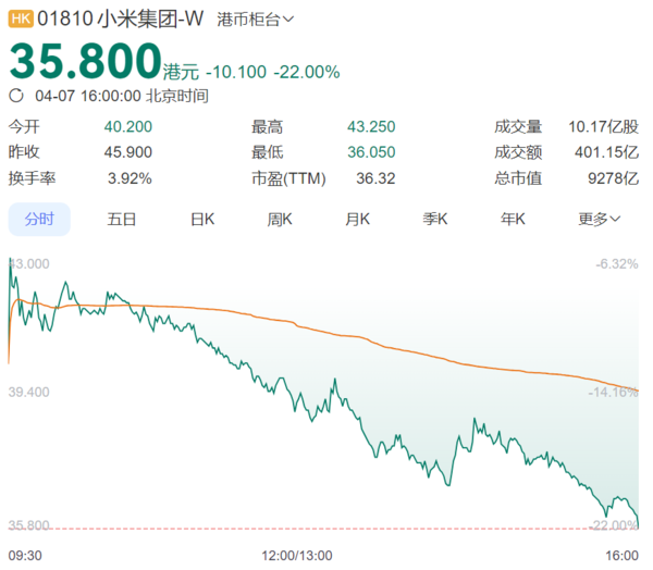 小米股价大跌22%，单日市值蒸发超2600亿港元