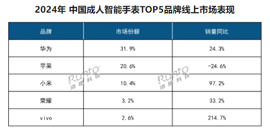 报告：2025年中国智能穿戴设备销量有望超7100万台