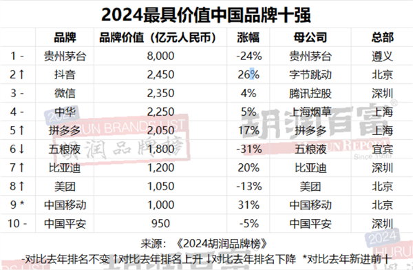 胡润发布2024品牌榜：茅台品牌价值跌破万亿