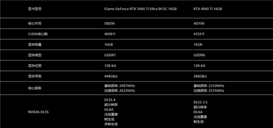 RTX 5060 Ti与RTX 4060 Ti规格对比