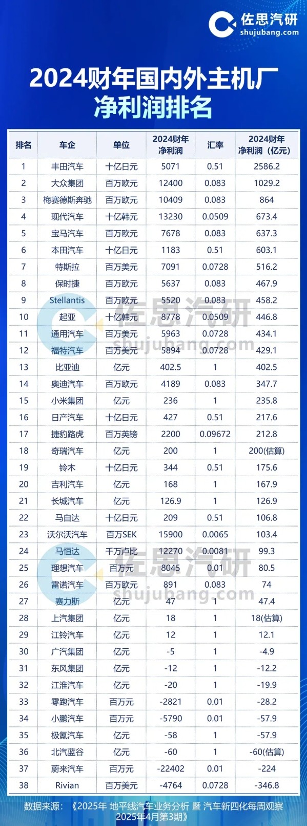 2024全球汽车制造商净利润排名：丰田第一，比亚迪领跑中国车企